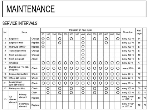 kubota oil maintenance schedule